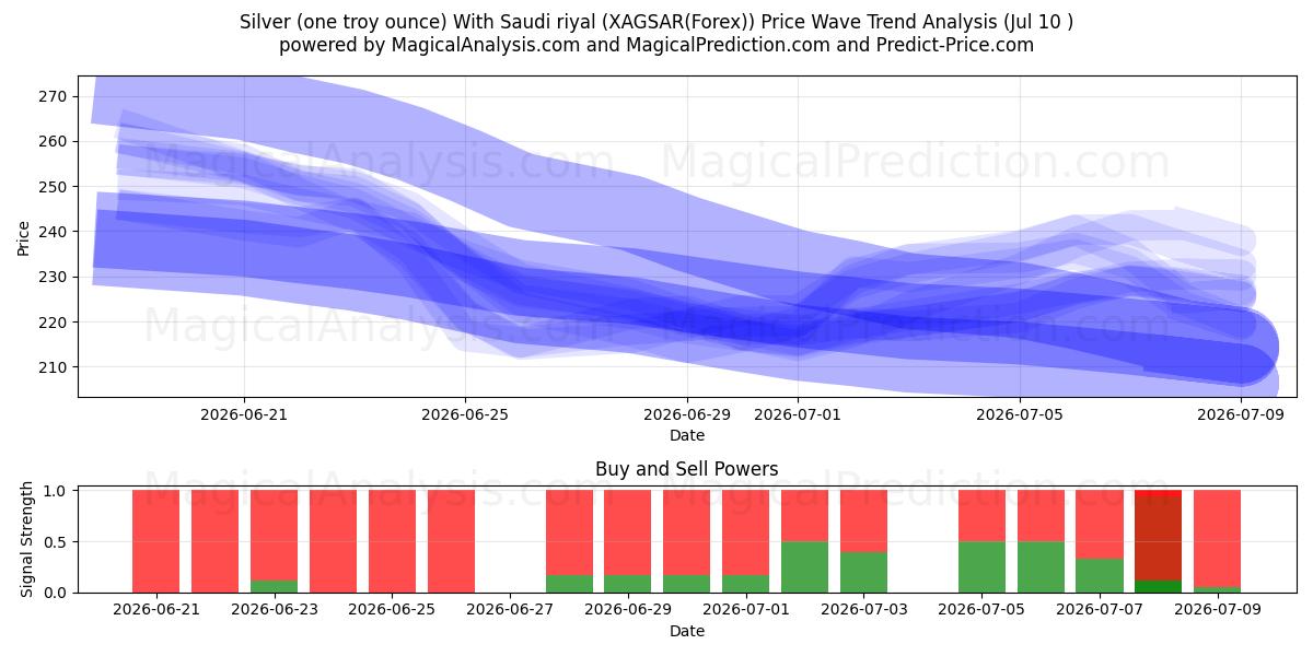  Prata (uma onça troy) com rial saudita (XAGSAR(Forex)) Support and Resistance area (09 Jul) 