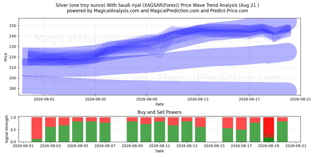  Hopeaa (yksi troy unssi) Saudi-rialilla (XAGSAR(Forex)) Support and Resistance area (20 Aug) 