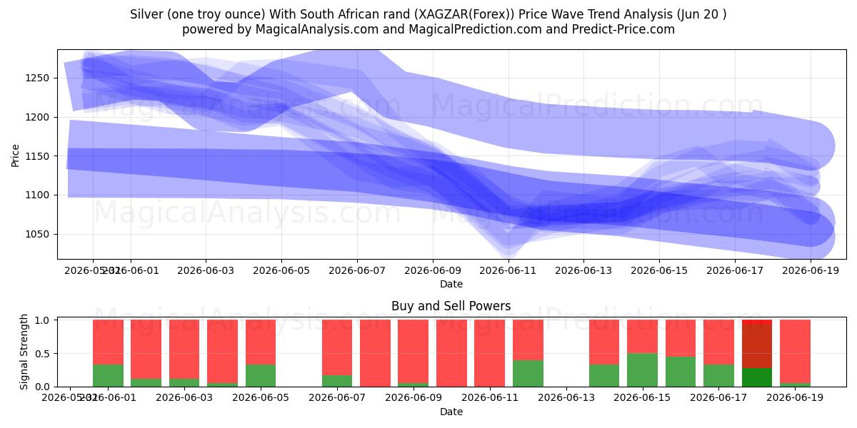  Sølv (en troy ounce) med sydafrikanske rand (XAGZAR(Forex)) Support and Resistance area (19 Jun) 