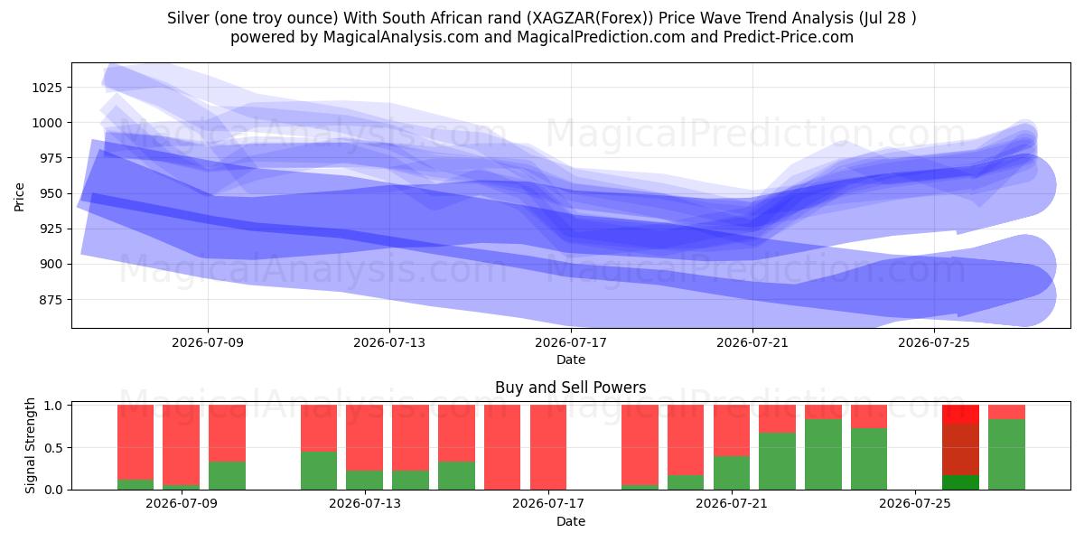  Silver (one troy ounce) With South African rand (XAGZAR(Forex)) Support and Resistance area (27 Jul) 