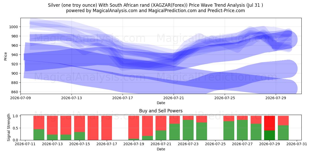  Plata (una onza troy) Con rand sudafricano (XAGZAR(Forex)) Support and Resistance area (30 Jul) 
