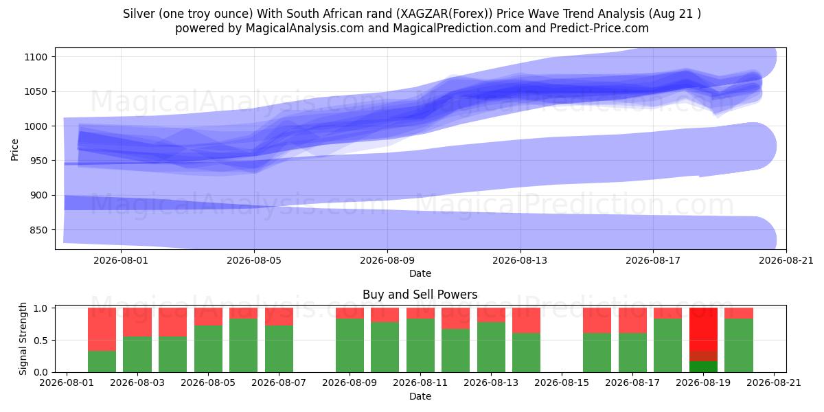  Silver (one troy ounce) With South African rand (XAGZAR(Forex)) Support and Resistance area (19 Aug) 