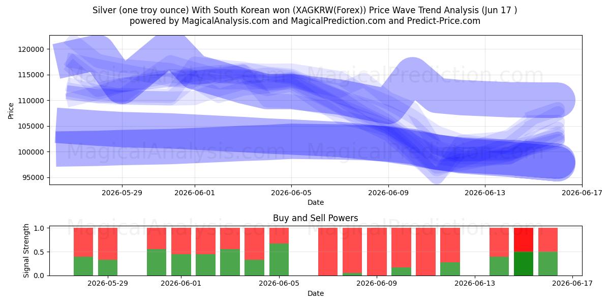  Gümüş (bir ons) Güney Kore wonu ile (XAGKRW(Forex)) Support and Resistance area (04 Jun) 