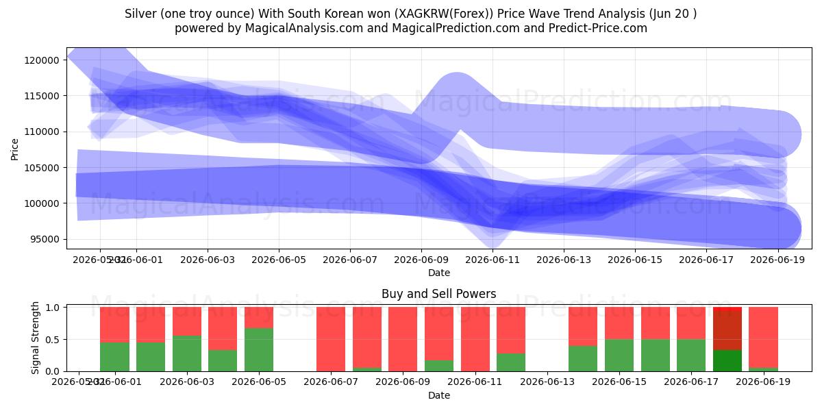  은(1트로이 온스) 한국 원화 포함 (XAGKRW(Forex)) Support and Resistance area (19 Jun) 