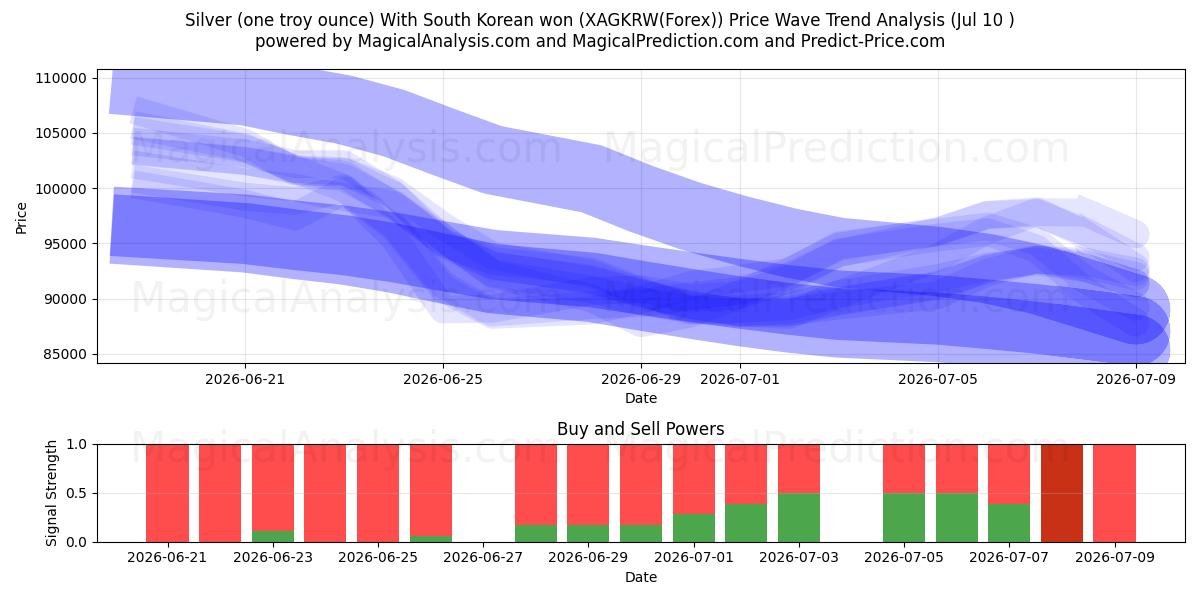  Hopeaa (yksi troy unssi) Etelä-Korean wonilla (XAGKRW(Forex)) Support and Resistance area (09 Jul) 