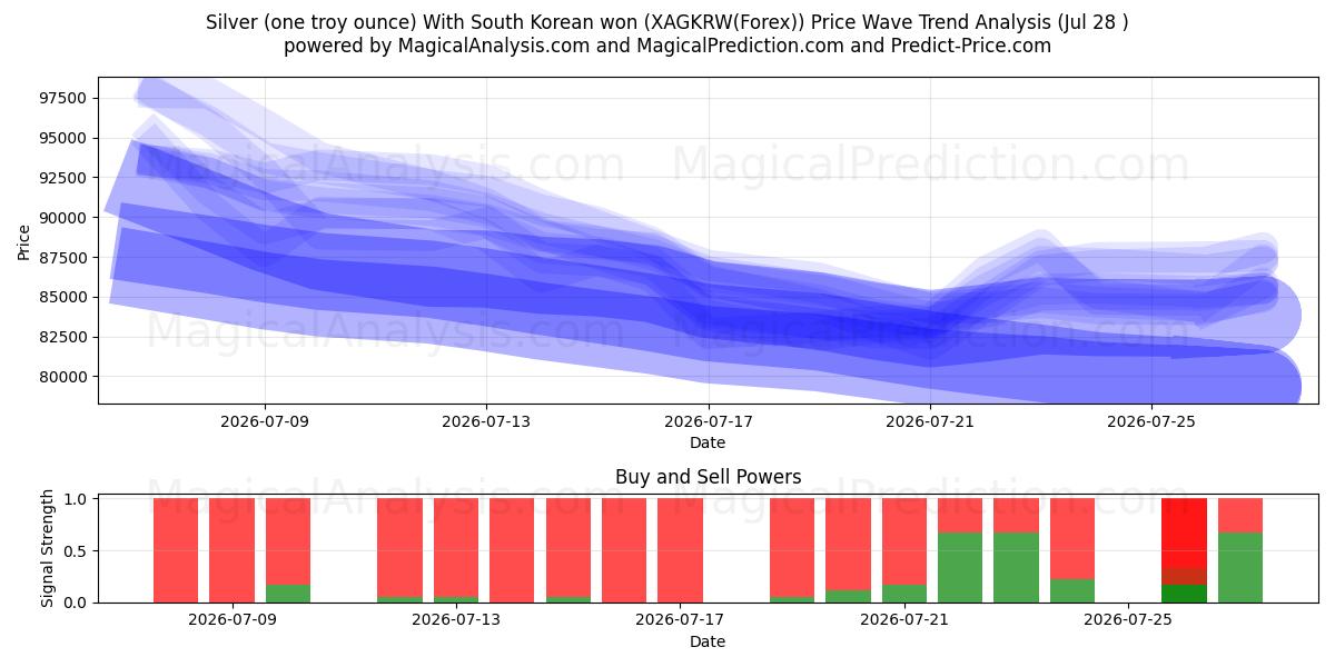  銀（1トロイオンス） 韓国ウォン付き (XAGKRW(Forex)) Support and Resistance area (27 Jul) 