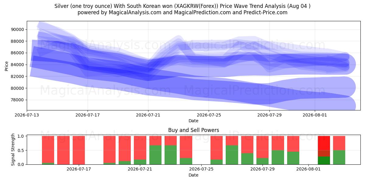  은(1트로이 온스) 한국 원화 포함 (XAGKRW(Forex)) Support and Resistance area (03 Aug) 