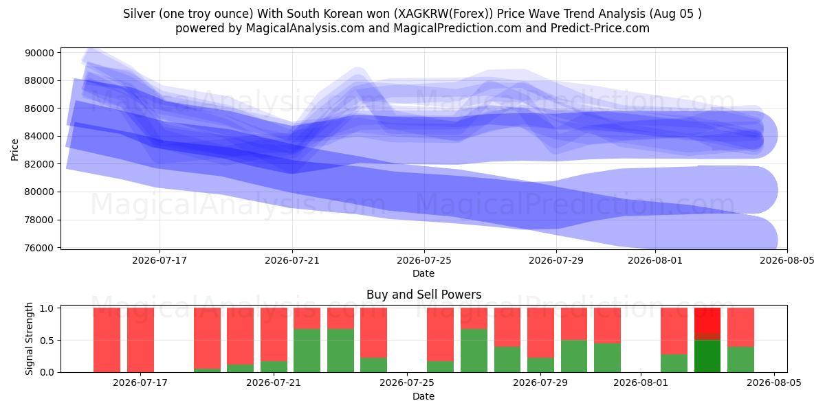  Silber (eine Feinunze) mit südkoreanischem Won (XAGKRW(Forex)) Support and Resistance area (04 Aug) 