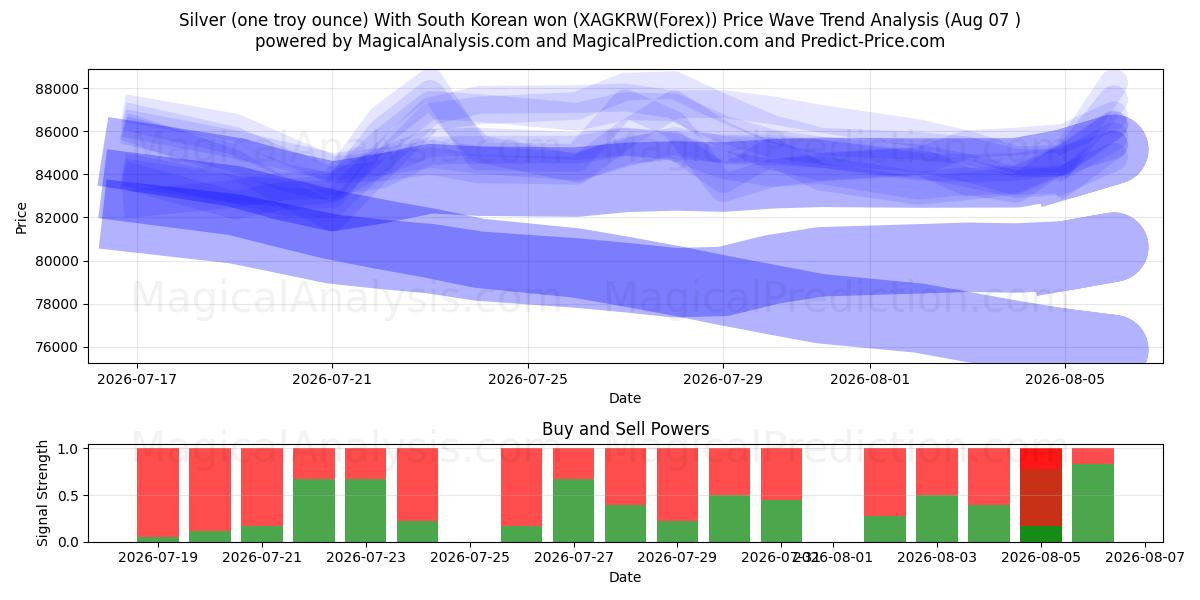  Sølv (én troy ounce) Med sydkoreansk won (XAGKRW(Forex)) Support and Resistance area (06 Aug) 