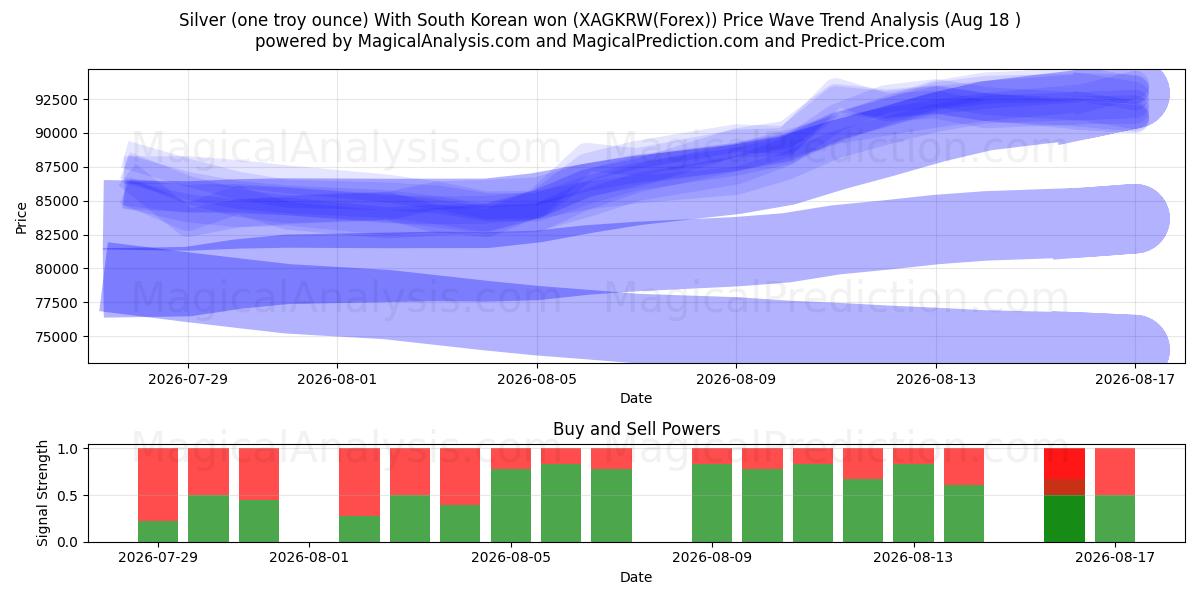  चांदी (एक ट्रॉय औंस) दक्षिण कोरियाई जीत के साथ (XAGKRW(Forex)) Support and Resistance area (17 Aug) 