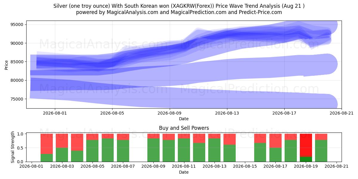  Sølv (en troy unse) Med sørkoreansk won (XAGKRW(Forex)) Support and Resistance area (20 Aug) 