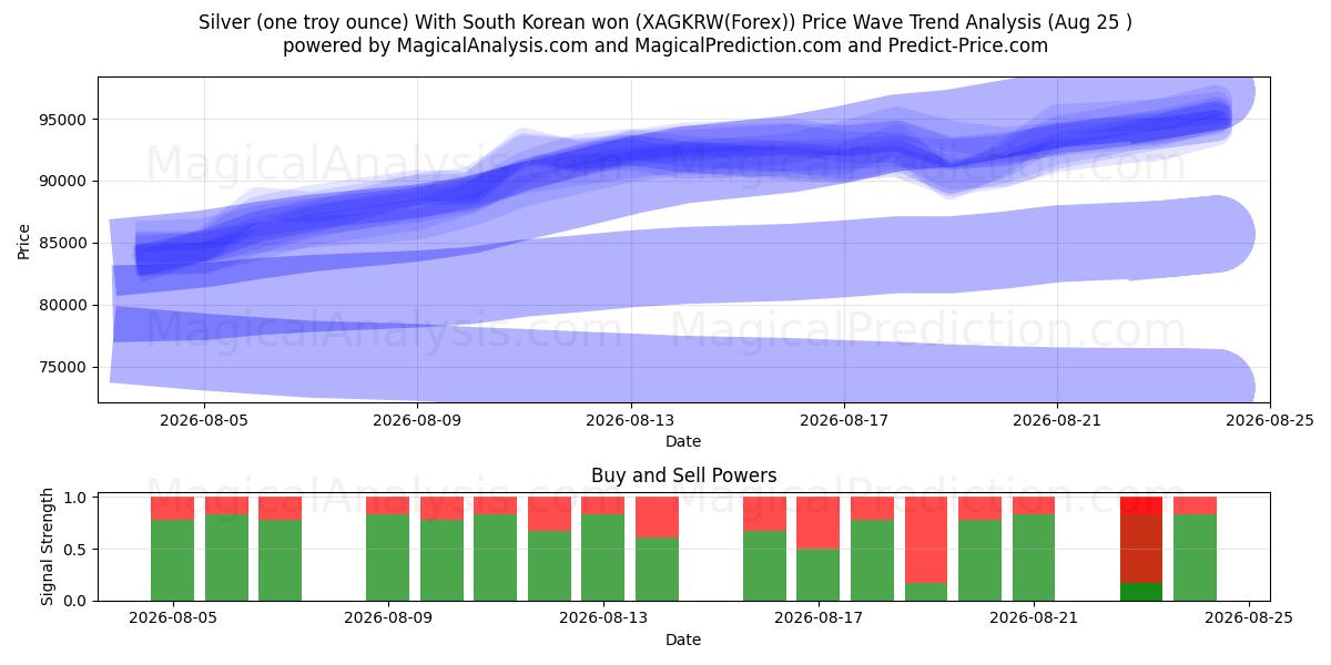  은(1트로이 온스) 한국 원화 포함 (XAGKRW(Forex)) Support and Resistance area (24 Aug) 