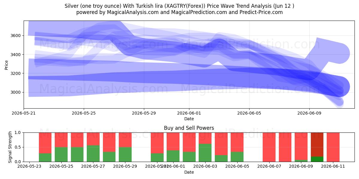  Silber (eine Feinunze) mit türkischer Lira (XAGTRY(Forex)) Support and Resistance area (11 Jun) 