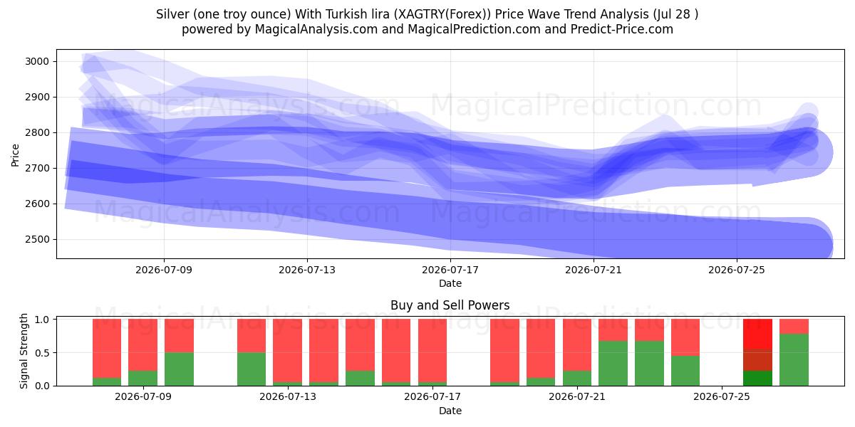  Argento (un'oncia troy) Con lira turca (XAGTRY(Forex)) Support and Resistance area (27 Jul) 