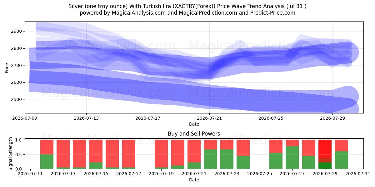  Prata (uma onça troy) com lira turca (XAGTRY(Forex)) Support and Resistance area (30 Jul) 