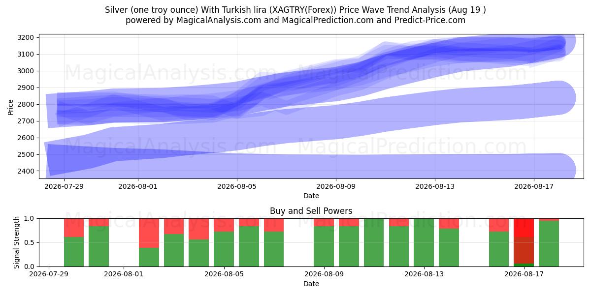  Zilver (één troy ounce) Met Turkse lira (XAGTRY(Forex)) Support and Resistance area (17 Aug) 