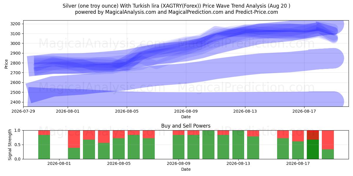  シルバー (1 トロイオンス) トルコ リラ付き (XAGTRY(Forex)) Support and Resistance area (19 Aug) 