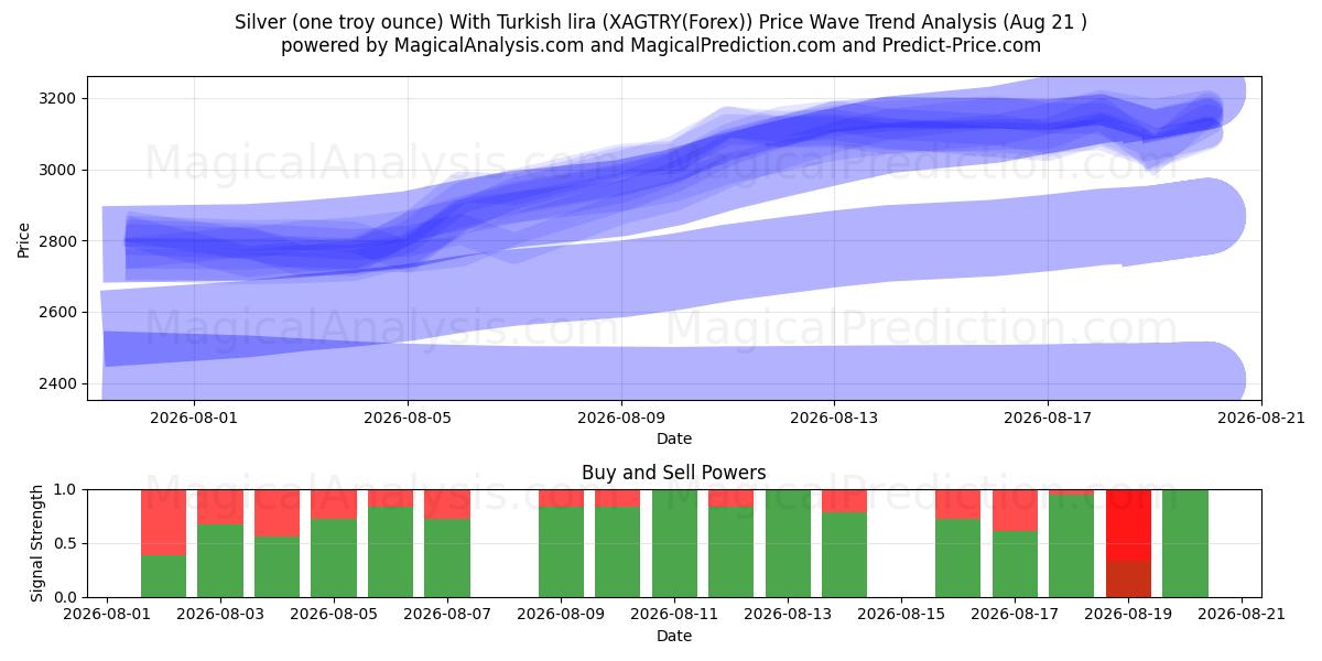  Hopeaa (yksi troy unssi) Turkin liiralla (XAGTRY(Forex)) Support and Resistance area (20 Aug) 