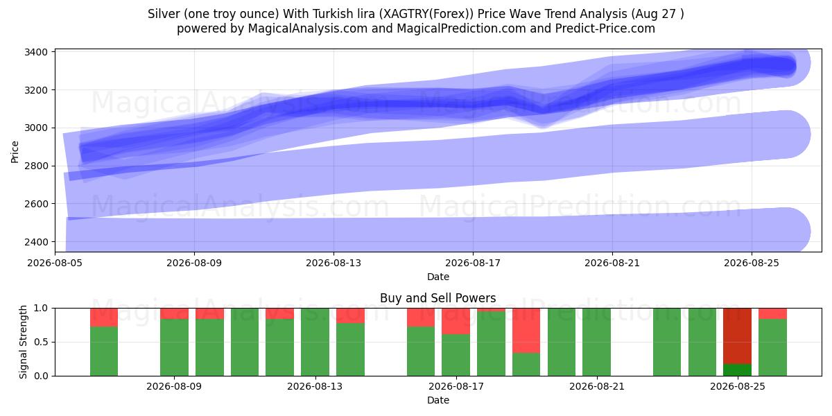  Argent (une once troy) avec livre turque (XAGTRY(Forex)) Support and Resistance area (25 Aug) 