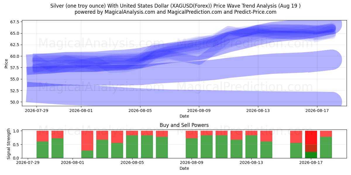  シルバー (1 トロイオンス) 米ドル付き (XAGUSD(Forex)) Support and Resistance area (17 Aug) 