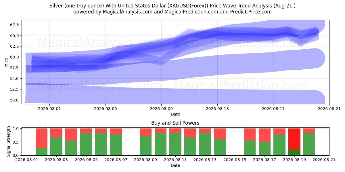  Hopeaa (yksi troy unssi) Yhdysvaltain dollarilla (XAGUSD(Forex)) Support and Resistance area (18 Aug) 