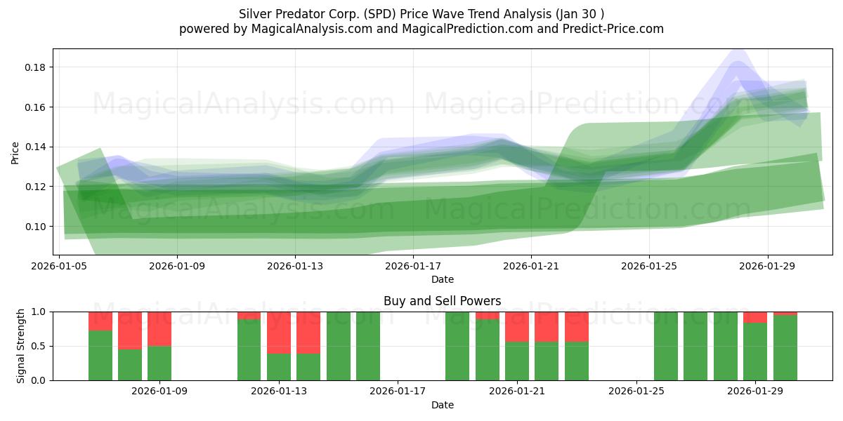  Silver Predator Corp. (SPD) Support and Resistance area (29 Jan) 