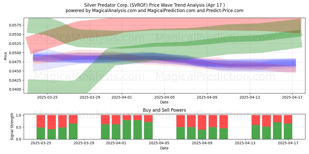  Silver Predator Corp. (SVROF) Support and Resistance area (17 Apr) 