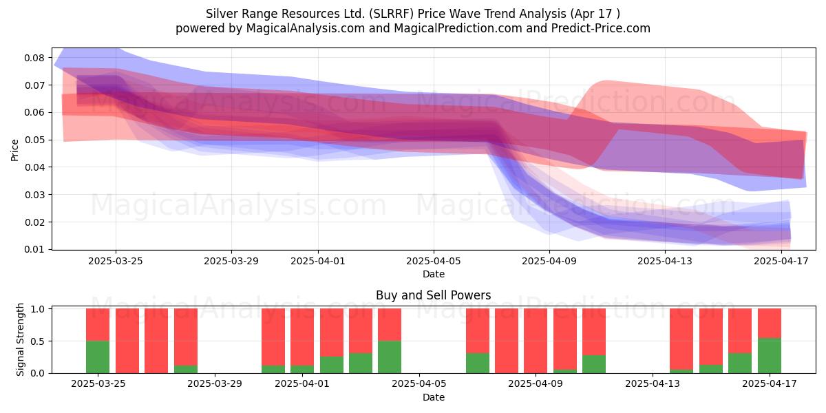  Silver Range Resources Ltd. (SLRRF) Support and Resistance area (17 Apr) 