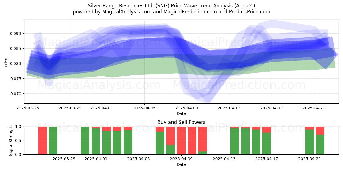  Silver Range Resources Ltd. (SNG) Support and Resistance area (22 Apr) 