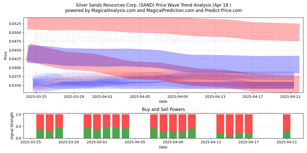  Silver Sands Resources Corp. (SAND) Support and Resistance area (18 Apr) 