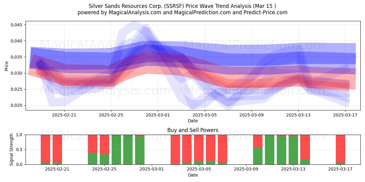  Silver Sands Resources Corp. (SSRSF) Support and Resistance area (15 Mar) 