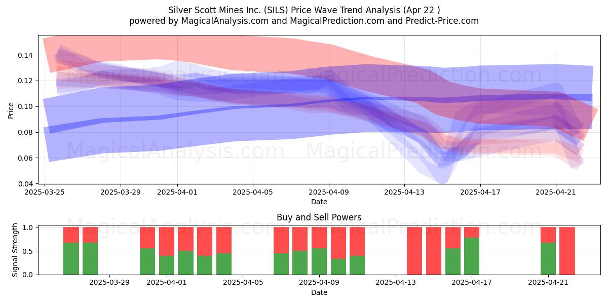  Silver Scott Mines Inc. (SILS) Support and Resistance area (22 Apr) 