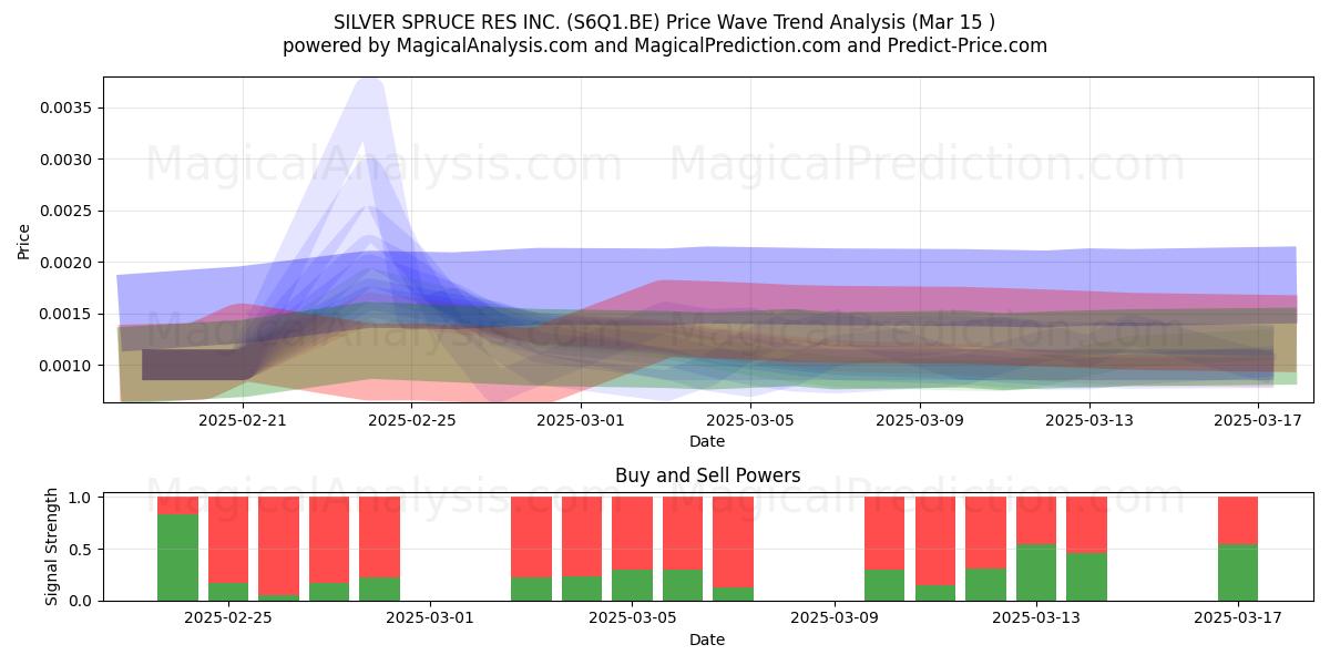  SILVER SPRUCE RES INC. (S6Q1.BE) Support and Resistance area (15 Mar) 