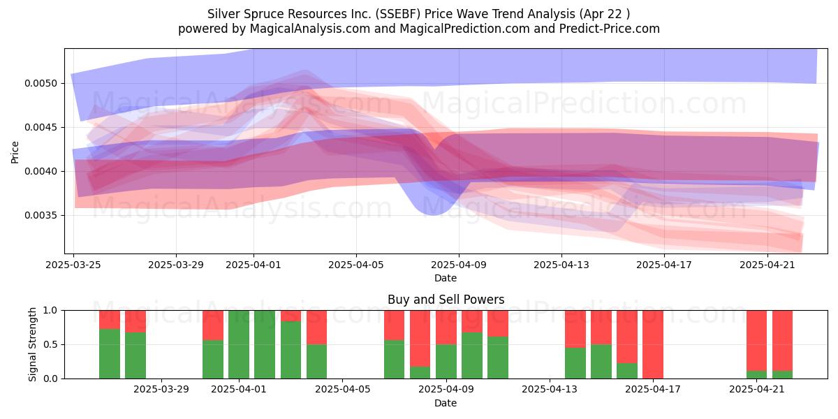  Silver Spruce Resources Inc. (SSEBF) Support and Resistance area (22 Apr) 