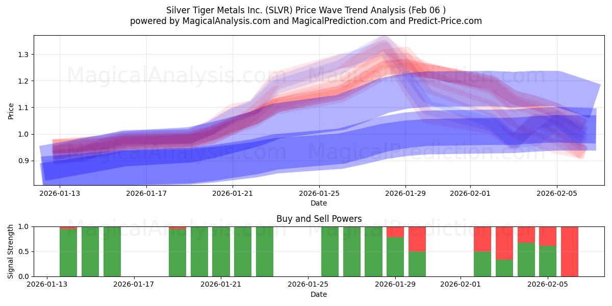  Silver Tiger Metals Inc. (SLVR) Support and Resistance area (05 Feb) 