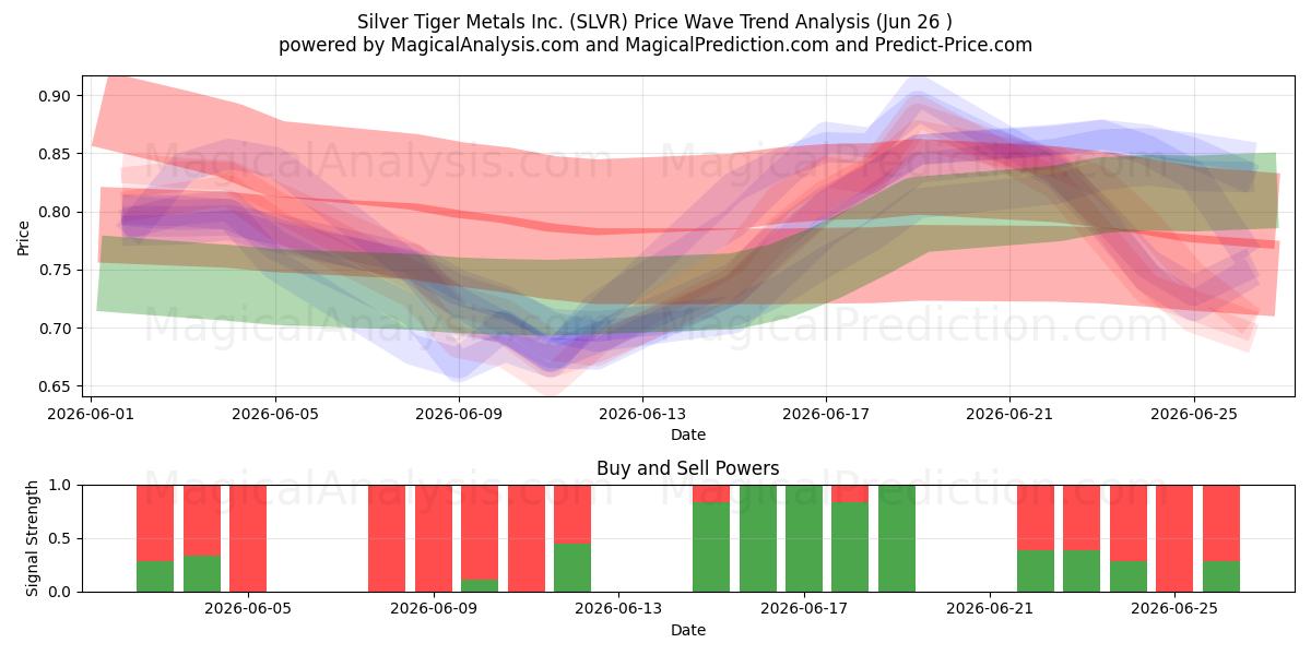  Silver Tiger Metals Inc. (SLVR) Support and Resistance area (25 Jun) 