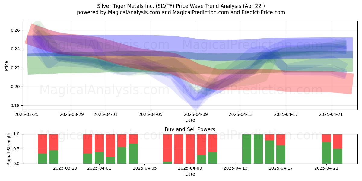  Silver Tiger Metals Inc. (SLVTF) Support and Resistance area (22 Apr) 