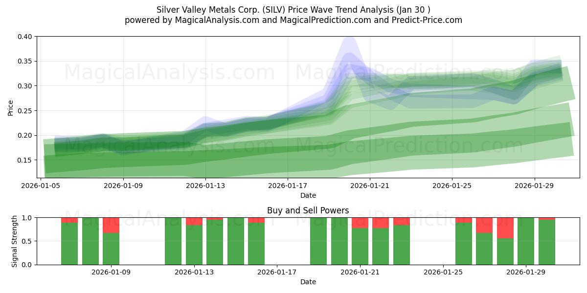  Silver Valley Metals Corp. (SILV) Support and Resistance area (29 Jan) 
