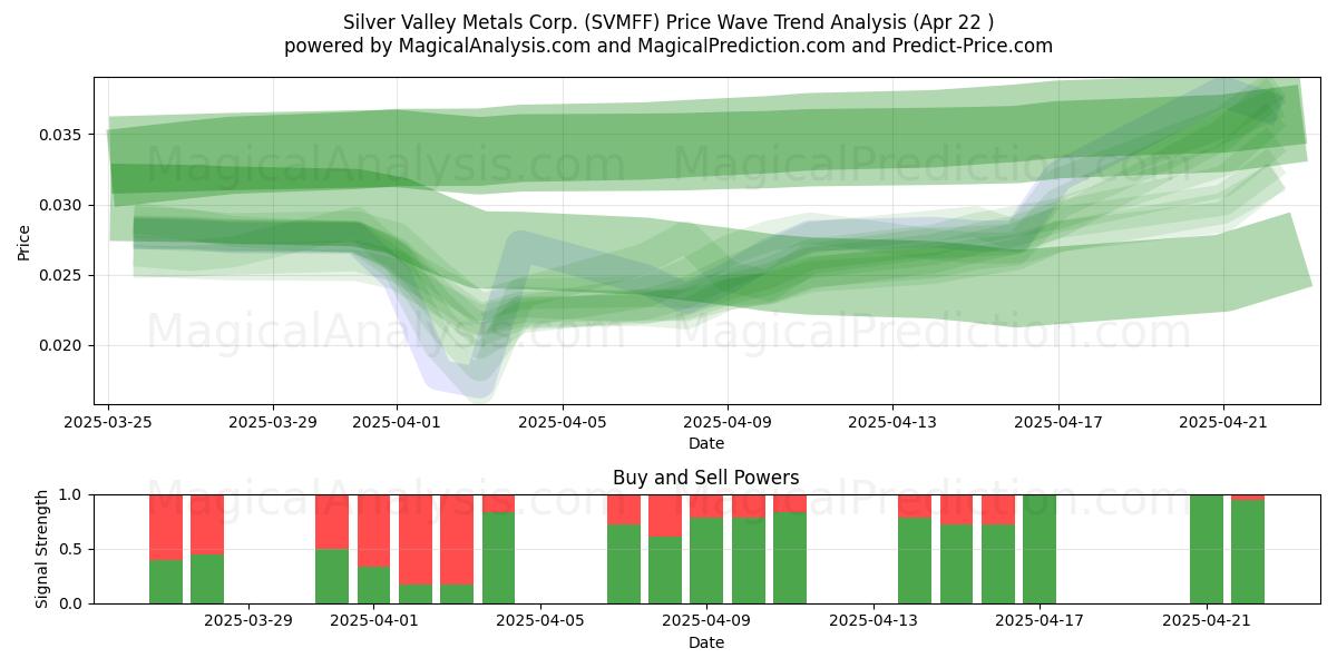  Silver Valley Metals Corp. (SVMFF) Support and Resistance area (22 Apr) 