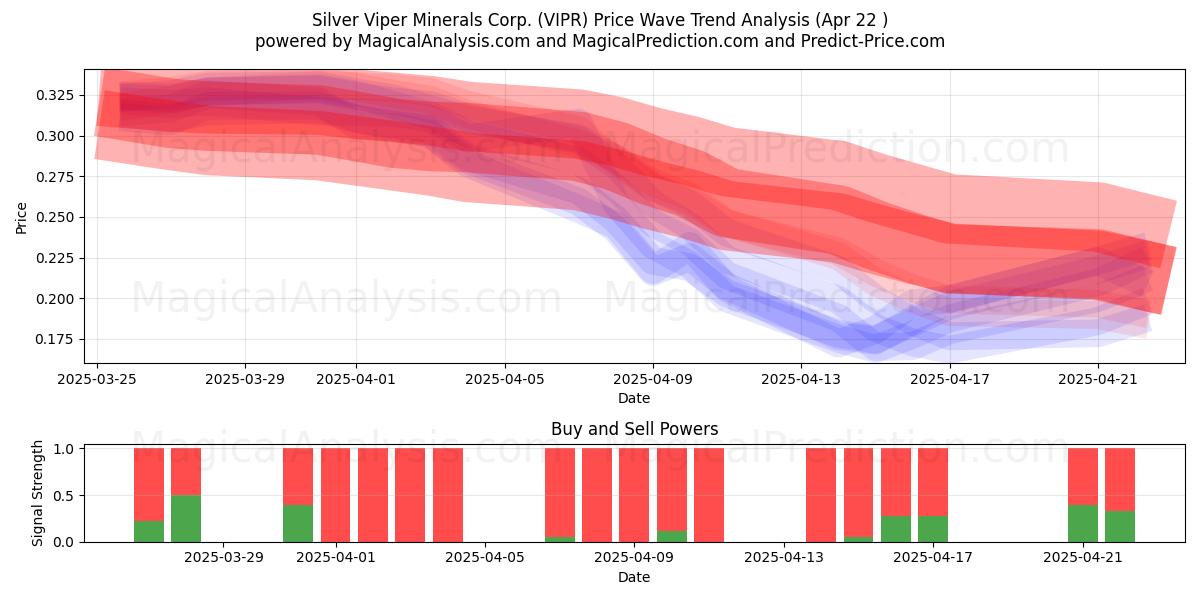  Silver Viper Minerals Corp. (VIPR) Support and Resistance area (22 Apr) 