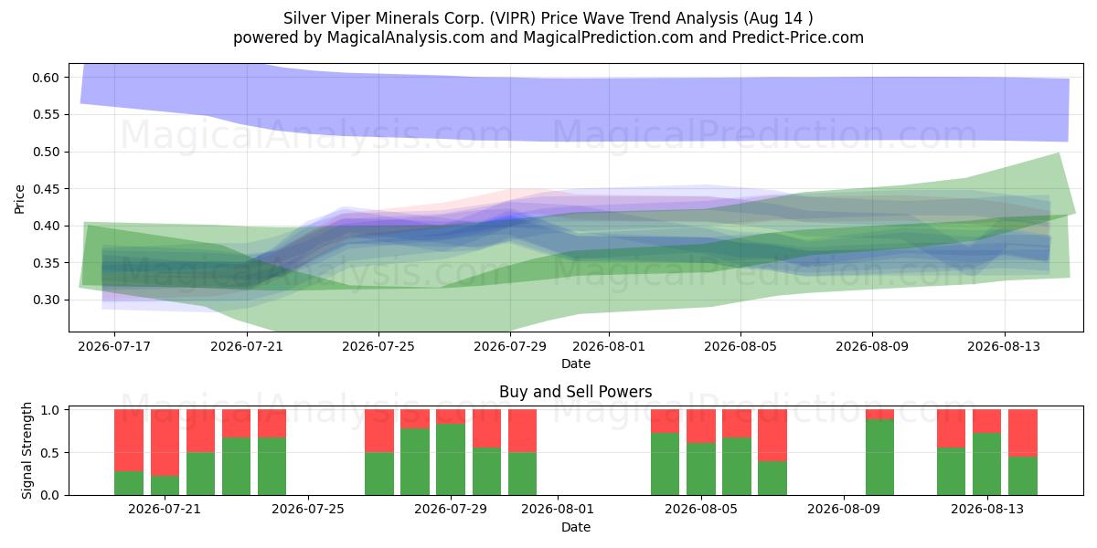  Silver Viper Minerals Corp. (VIPR) Support and Resistance area (13 Aug) 