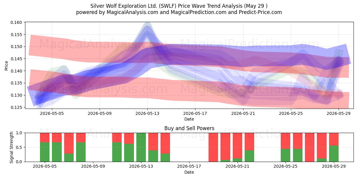  Silver Wolf Exploration Ltd. (SWLF) Support and Resistance area (28 May) 