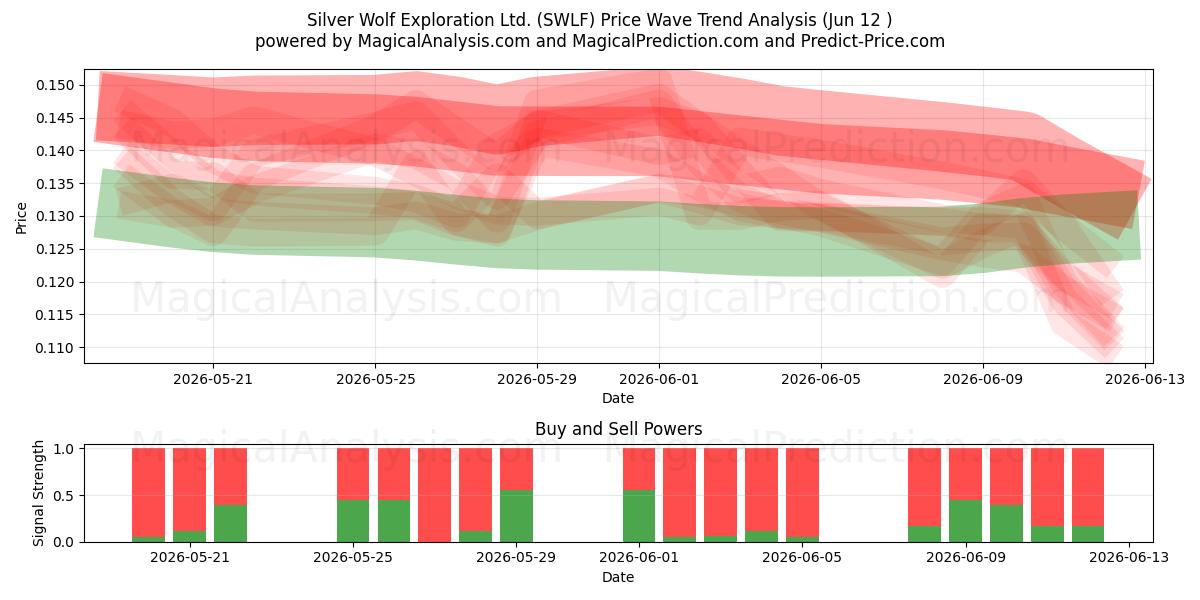  Silver Wolf Exploration Ltd. (SWLF) Support and Resistance area (11 Jun) 
