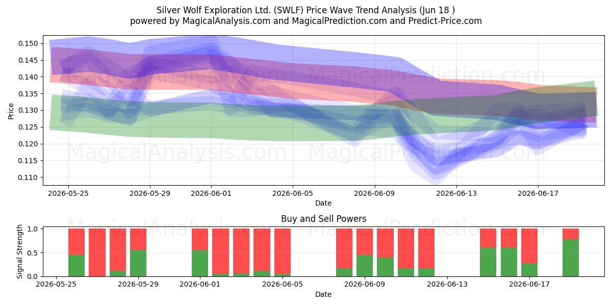  Silver Wolf Exploration Ltd. (SWLF) Support and Resistance area (17 Jun) 