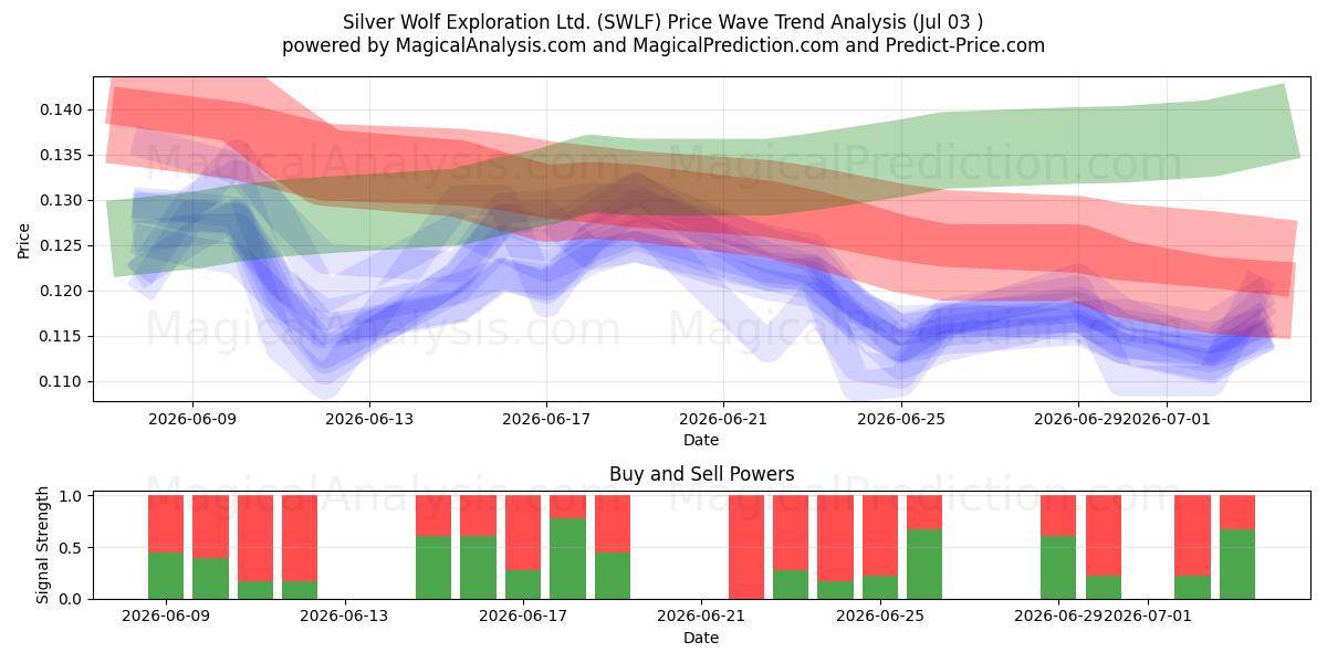  Silver Wolf Exploration Ltd. (SWLF) Support and Resistance area (02 Jul) 