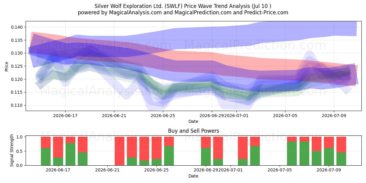  Silver Wolf Exploration Ltd. (SWLF) Support and Resistance area (09 Jul) 