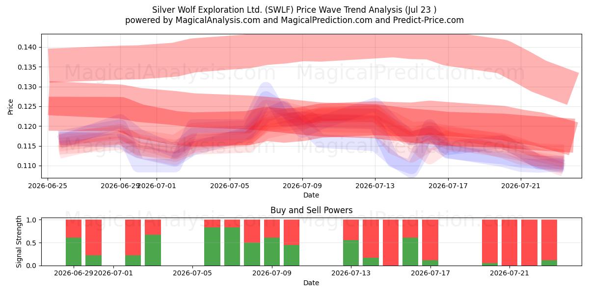  Silver Wolf Exploration Ltd. (SWLF) Support and Resistance area (22 Jul) 