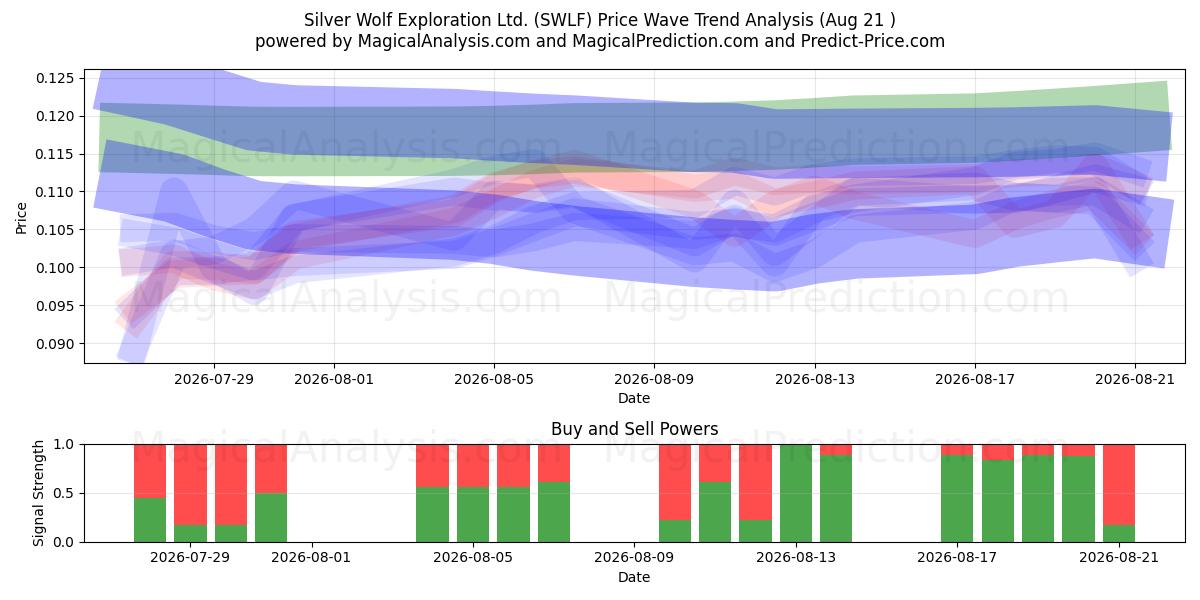  Silver Wolf Exploration Ltd. (SWLF) Support and Resistance area (20 Aug) 