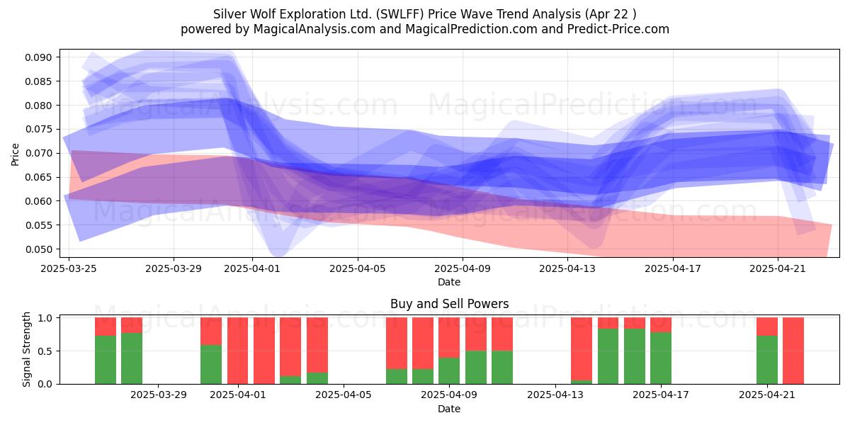  Silver Wolf Exploration Ltd. (SWLFF) Support and Resistance area (22 Apr) 