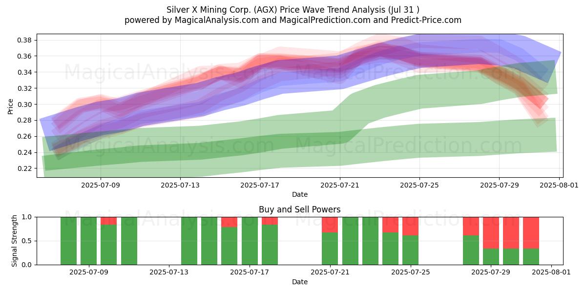  Silver X Mining Corp. (AGX) Support and Resistance area (30 Jul) 